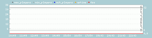 Server Load Graph