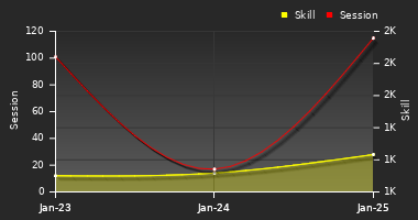 Player Trend Graph
